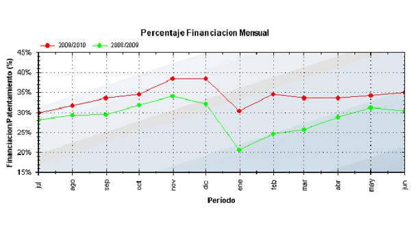 Aumento en financiación de 0km